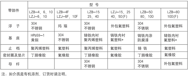 管式浮子流量計零部件材質對照表